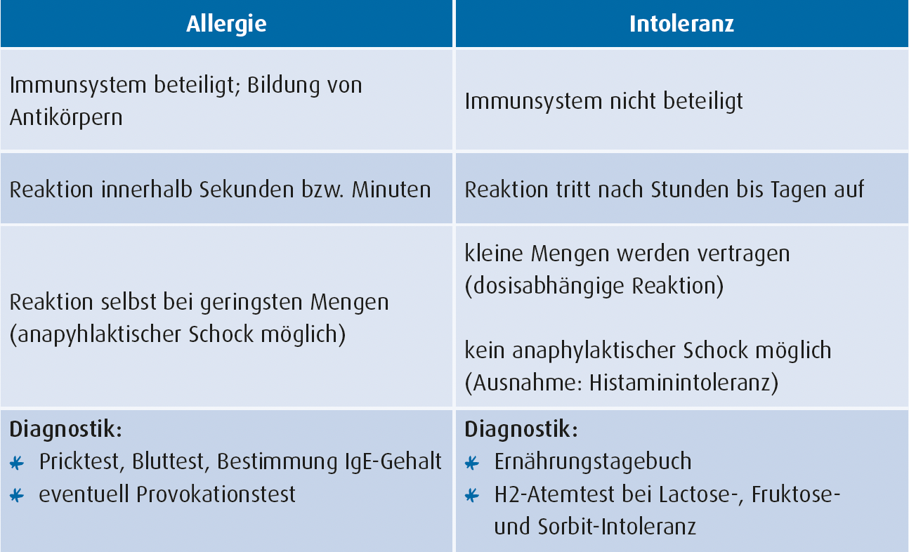 Unterschiede Allergie - Intoleranz (Grafik: A.Vogel AG)